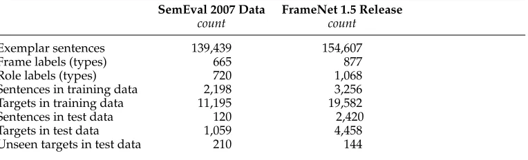 Table 1Salient statistics of the data sets used in our experiments. There is a signiﬁcant overlap between