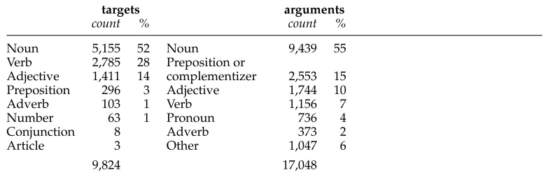 Table 2Breakdown of targets and arguments in the SemEval 2007 training set in terms of part of speech.