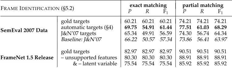 Table 5Frame identiﬁcation results on both the SemEval 2007 data set and the FrameNet 1.5 release.Boldrespect to the baseline (pPrecision, recall, and F1 were evaluated under exact and partial frame matching; see Section 3.3