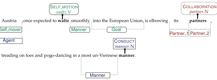 Figure 1An example sentence from the annotations released as part of FrameNet 1.5 with three targets