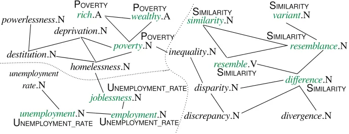 Figure 4Excerpt from our constructed graph over LUs. Green LUs are observed in the FrameNet 1.5 data.