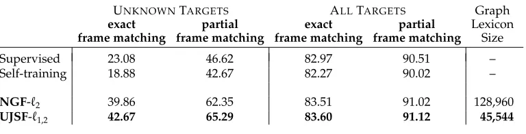 Table 5. Boldfor all metrics with respect to the supervised baseline for both the unseen LUs as well as thewhole test set