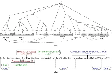 Figure 2(a) A phrase-structure tree taken from the Penn Treebank and annotated with PropBank