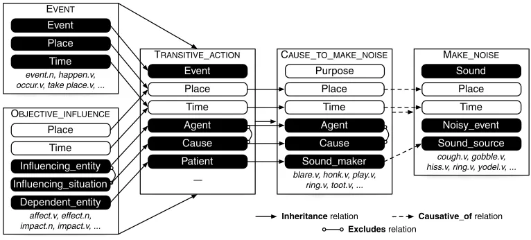 Figure 3Partial illustration of frames, roles, and lexical units related to the