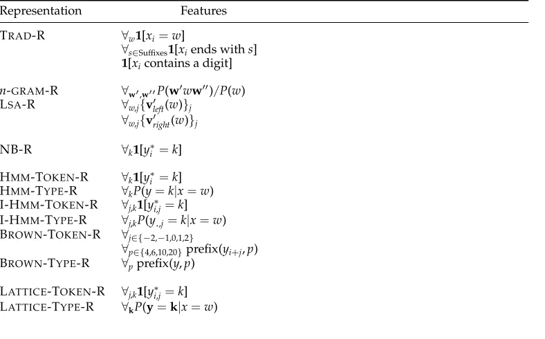 Table 1Summary of features provided by our representations.