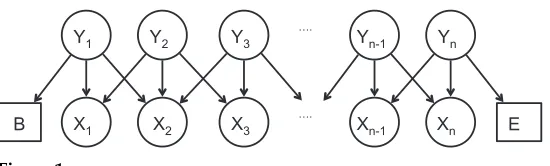 Figure 1A graphical representation of the naive Bayes statistical language model. The B and E are specialdummy words for the beginning and end of the sentence.