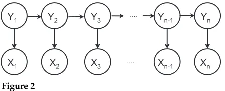 Figure 2The Hidden Markov Model.
