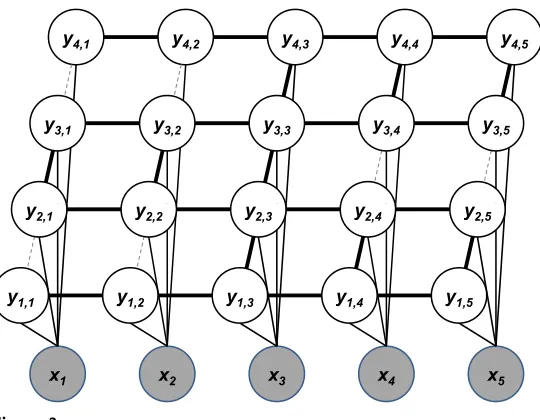 Figure 3The PL-MRF model for a ﬁve-word sentence and a four-layer lattice. Dashed gray edges are partof a complete lattice, but not part of the PL-MRF.