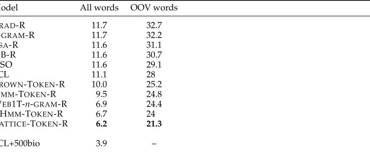 Table 2Learned representations, and especially latent-variable statistical language modelrepresentations, signiﬁcantly outperform a traditional CRF system on domain adaptation forPOS tagging
