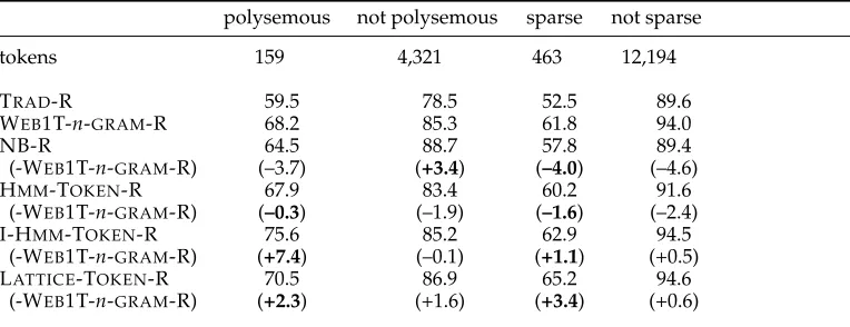 Table 3Graphical models consistently outperform