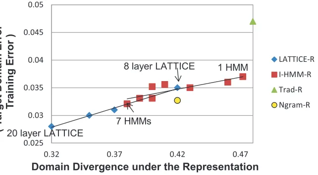 Figure 6Smaller JS domain divergence correlates with a smaller difference between target-domain error