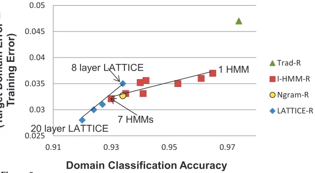 Figure 7Target-domain tagging accuracy decreases with the accuracy of a CRF domain classiﬁer.