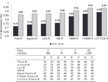 Figure 9On biomedical journal data from the OANC, our best NP chunker outperforms the baselineCRF chunker by 0.17 F1 on chunks that begin with OOV words, and by 0.08 on all chunks