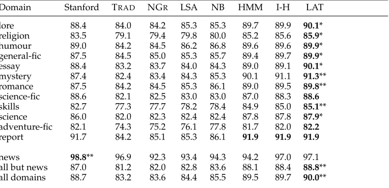 Table 4POS tagging accuracy: the L