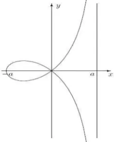 Figure ‎1.1 Strophoid for Ex 1.2.2.
