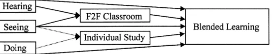 Figure 1.4: The relation between the theories of Tall, Skemp and blended learning  