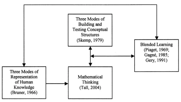 Figure 1.7: Theoretical framework of the Study 