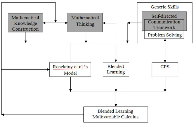 Figure 1.8: Conceptual framework of the study 