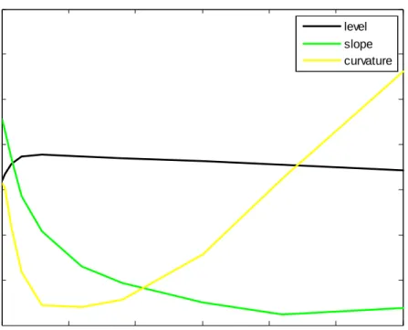 Figure 6: Loadings of Yields on Principal Components. 