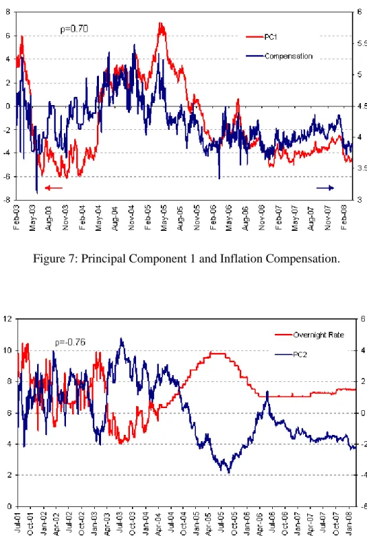 Figure 8: Principal Component 2 and Overnight Interest Rate. 