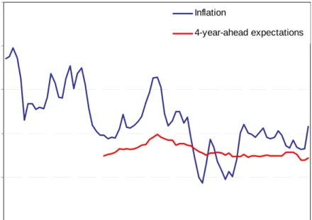 Figure 1: Inflation and Inflation Expectations. Source: Banco de México. 