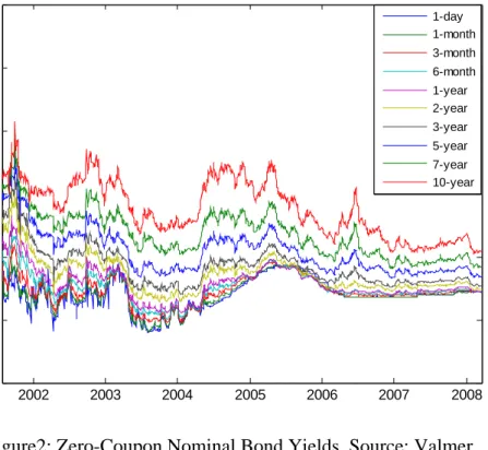 Figure 3: Average Yield Curve with 2 x Standard Error Bounds. 
