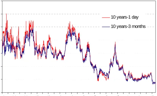 Figure 4: Yield Curve Slope (Basis Points). 