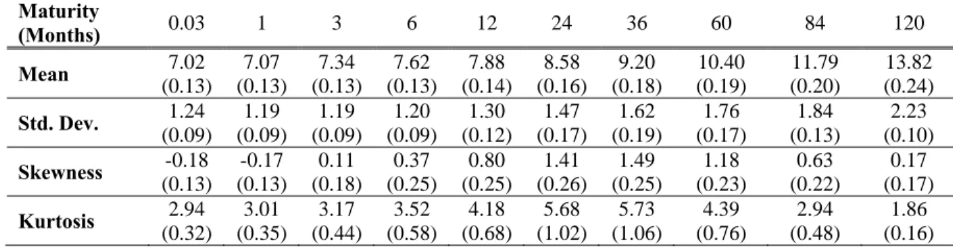 Table I: Descriptive Statistics.  Maturity  (Months)  0.03  1 3 6 12  24  36 60  84  120  Mean  7.02  (0.13)  7.07  (0.13)  7.34  (0.13)  7.62  (0.13)  7.88  (0.14)  8.58  (0.16)  9.20  (0.18)  10.40  (0.19)  11.79  (0.20)  13.82  (0.24)  Std