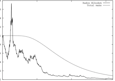 Figure 3: Radon-Nikodym derivative and total mass of the candidate risk neutral measure.