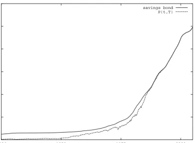 Figure 4: Zero coupon bond and savings bond.