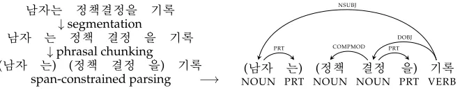 Figure 3Parsing a Korean sentence (the man writes the policy decisions) using span constraints derived fromoriginal white space cues indicating phrasal chunks.