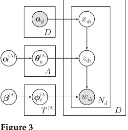 Figure 3The Author-Topic (AT) model.