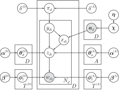 Figure 4The Disjoint Author-Document Topic (DADT) model.
