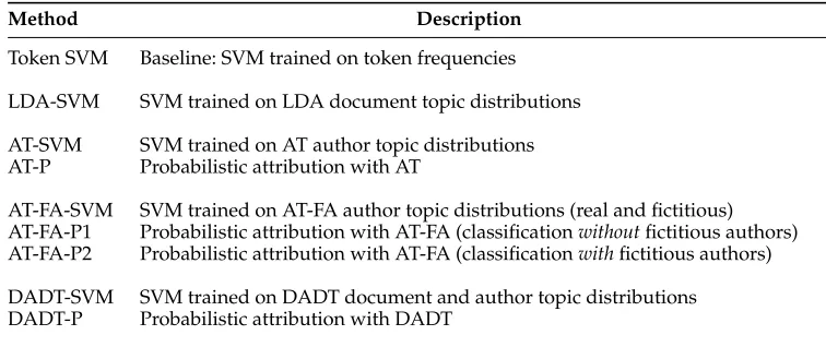 Table 2Summary of authorship attribution methods.