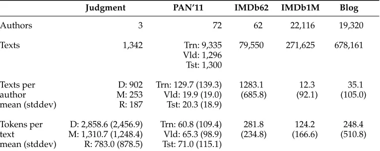 Table 3Data set statistics.