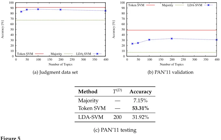 Figure 5LDA results (data sets: Judgment and PAN’11).