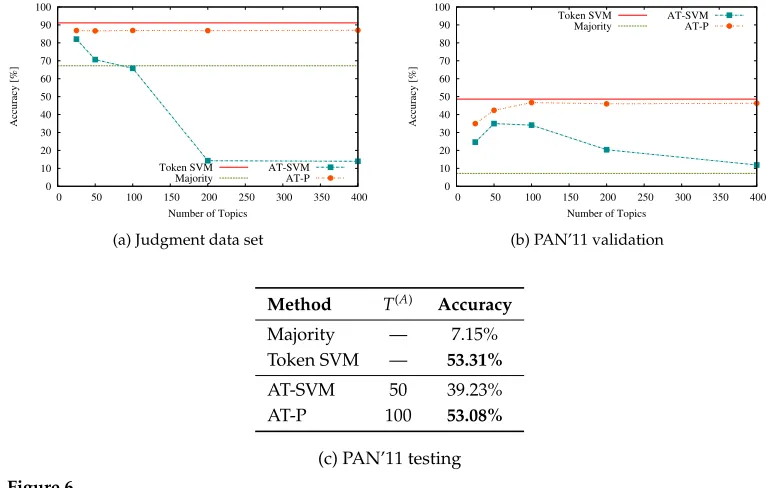 Figure 6AT results (data sets: Judgment and PAN’11).