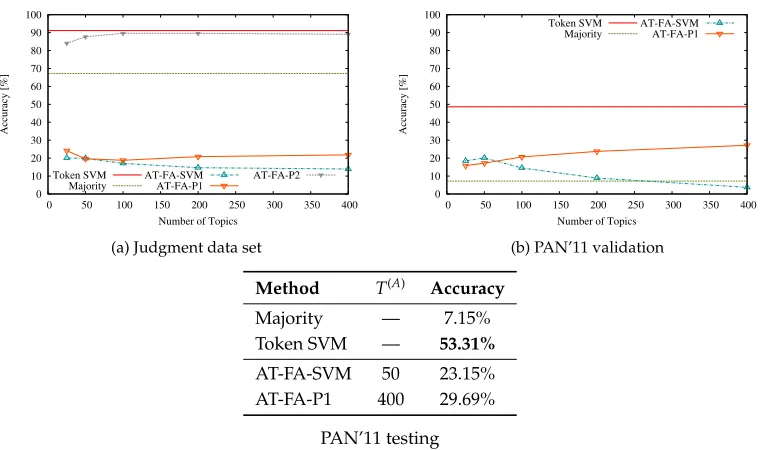 Figure 7AT-FA results (data set: Judgment and PAN’11).
