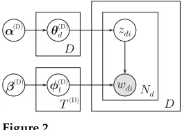 Figure 2Latent Dirichlet allocation (LDA).