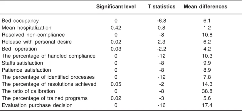 Table 1: Significant level of quality effectiveness of indexes before and after ISO confirmation