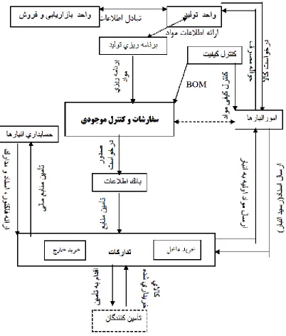 Fig. 1: The units involved in making Profile doors and windows (UPVC)playing role in supplying the raw materials