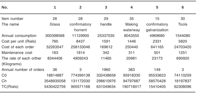 Table 2: The current status of the inventory control system inprofile door and window manufacturing industry (upvc), Tehran