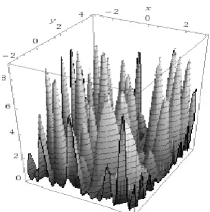 Figure 1.2: 3D plot of the Function (1.1). 