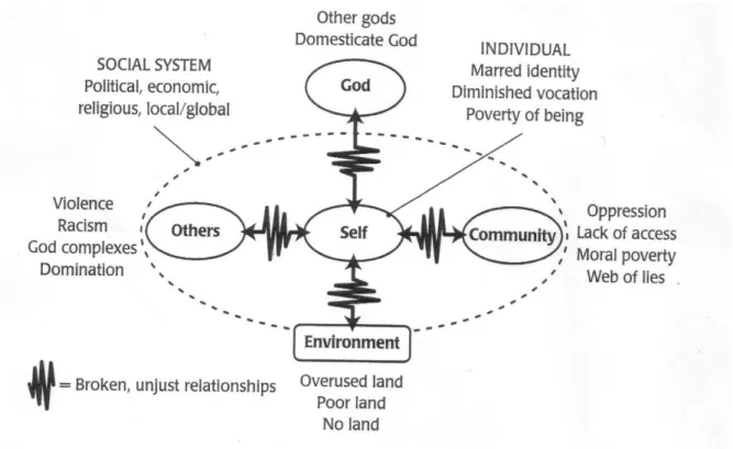 Figure 3.2: A relational understanding of poverty (Myers 2011: 144). 