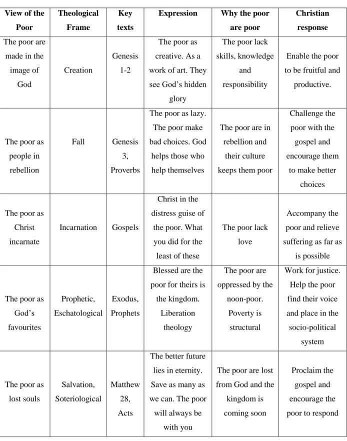 Table 3.2: Various views on and responses to the issue of poverty (Myers, 2011: 109). 
