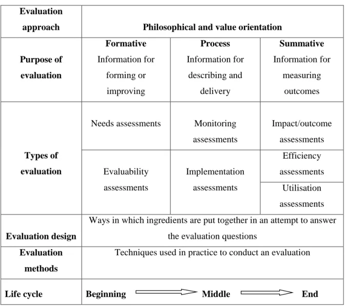 Table  4:1:  Different  approaches  to  and  purposes  of  programme  evaluation  (Fouché,  2011: 469) 