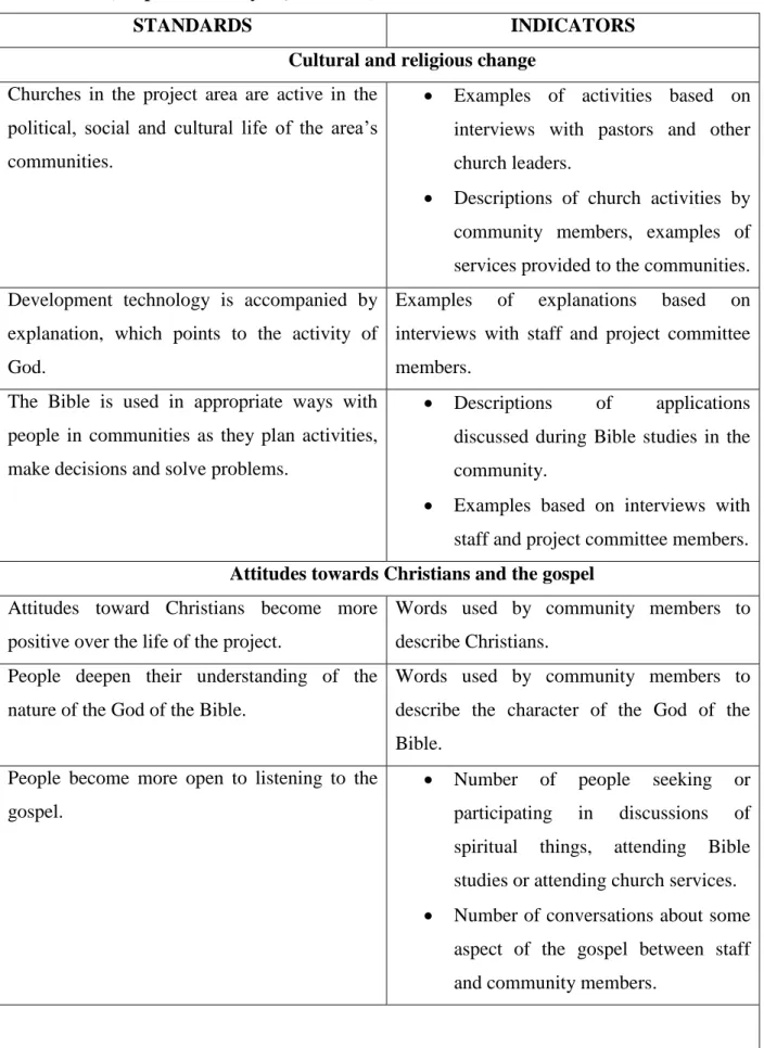 Table  4.2:  Standards  and  indicators  of  TD  probed  in  the  interviews  and  focus  group  discussions (adapted from Myers, 2011:359)