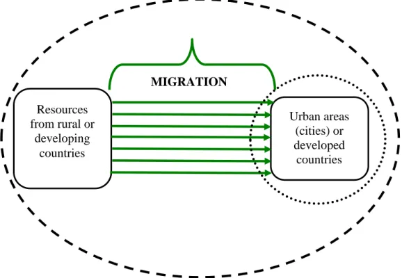 Figure 2.2: Migration of resources from rural to urban areas (Davis, 2009: 13). 