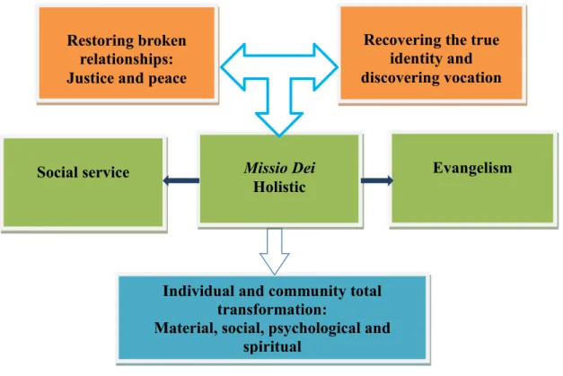 Figure 3.1: An overview of the goal, motivation and process of holistic development. 
