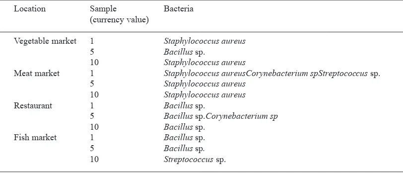 Table 1. Total counts and preliminary microbiological tests of  bacteria isolated from some Saudi currency notes collected from different locations